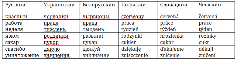 Russian Ukrainian differences similarities