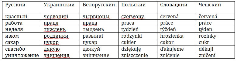 Russian Ukrainian differences similarities 